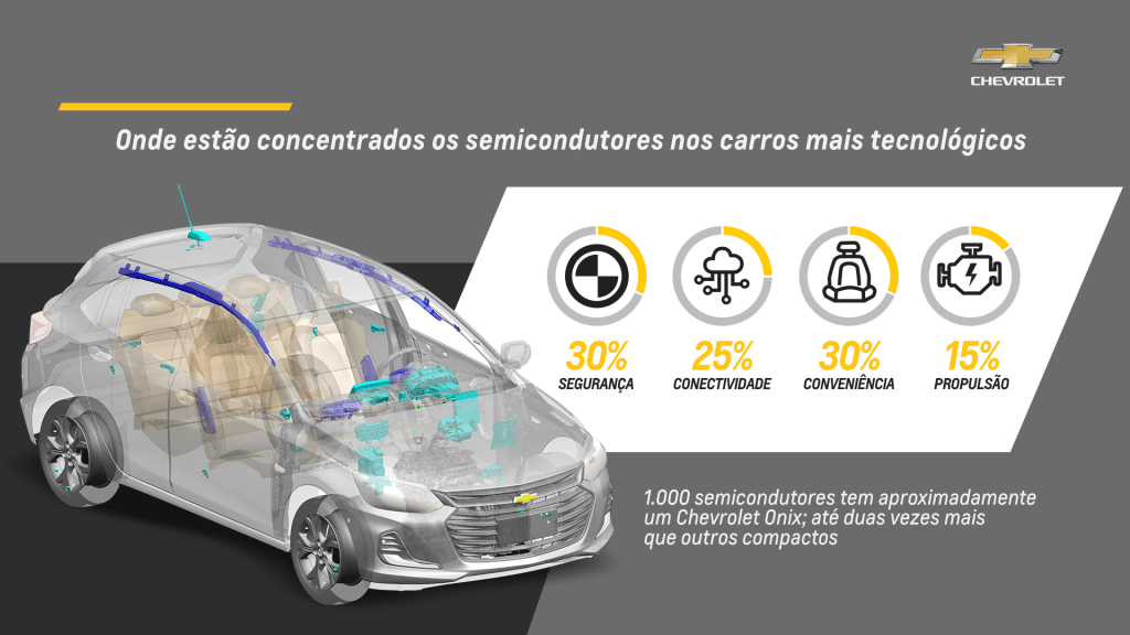 1623077410175 Chevrolet Onix tem 1.000 semicondutores