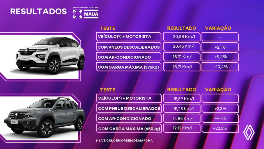 Teste de consumo Kwid e Oroch