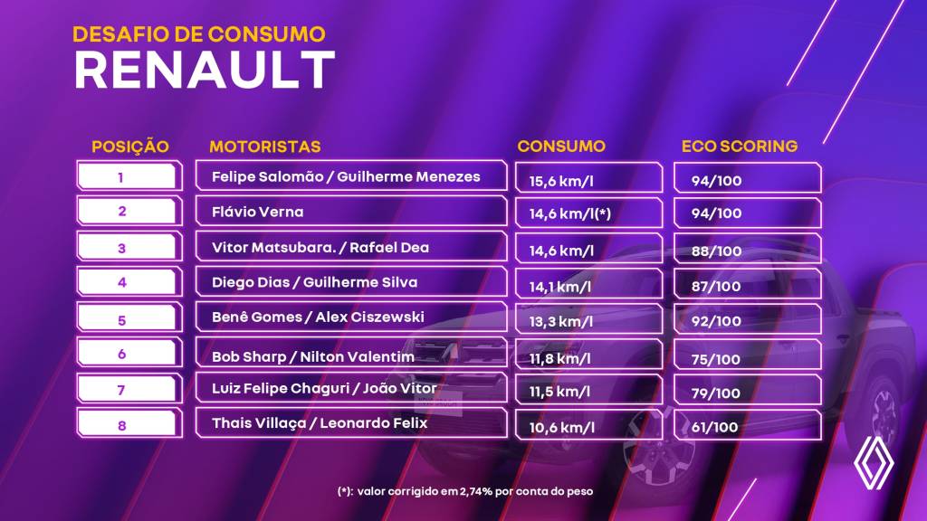 Desafio de consumo renault