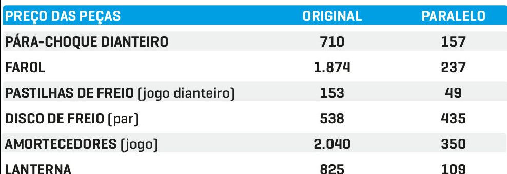 Pre&ccedil;o das pe&ccedil;as Uno