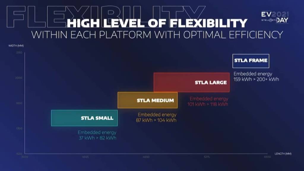 STLA Medium slides (1) Alta capacidade das baterias é forte indício de uso das baterias de estado sólido (futuro da indústria)