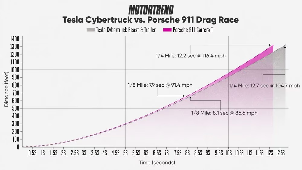 2405-mt-cybertruckvs911bestruntimevsdistance Cybertruck x 911