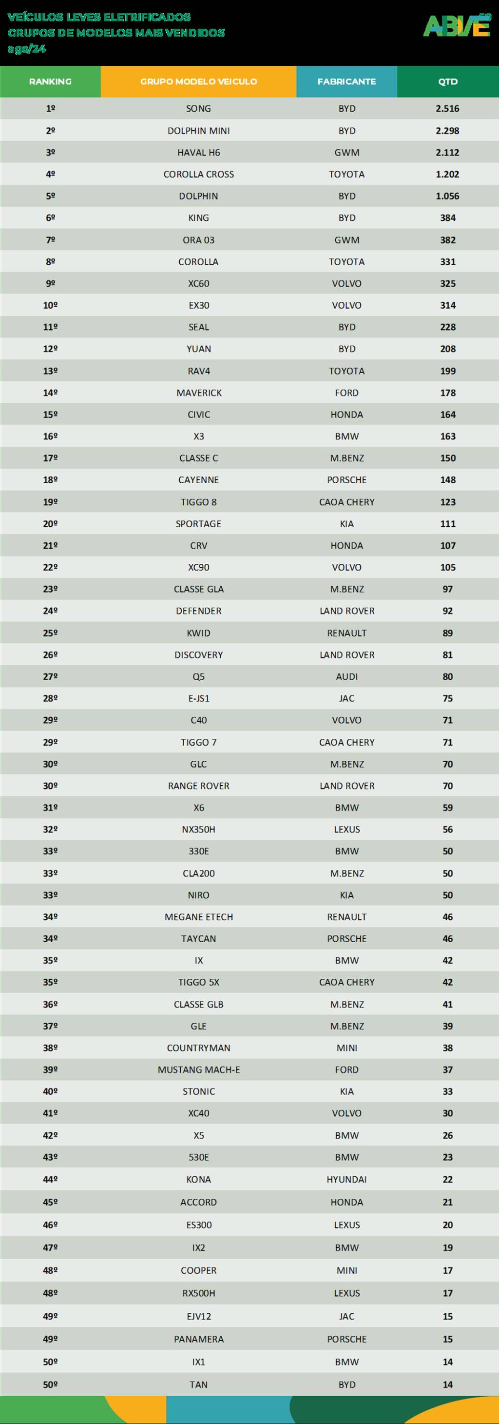 quadro-5 Lista de eletrificados mais vendidos ABVE