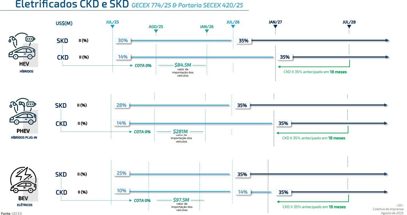 Cronograma de al&iacute;quotas de importa&ccedil;&atilde;o para eletrificados CKD e SKD