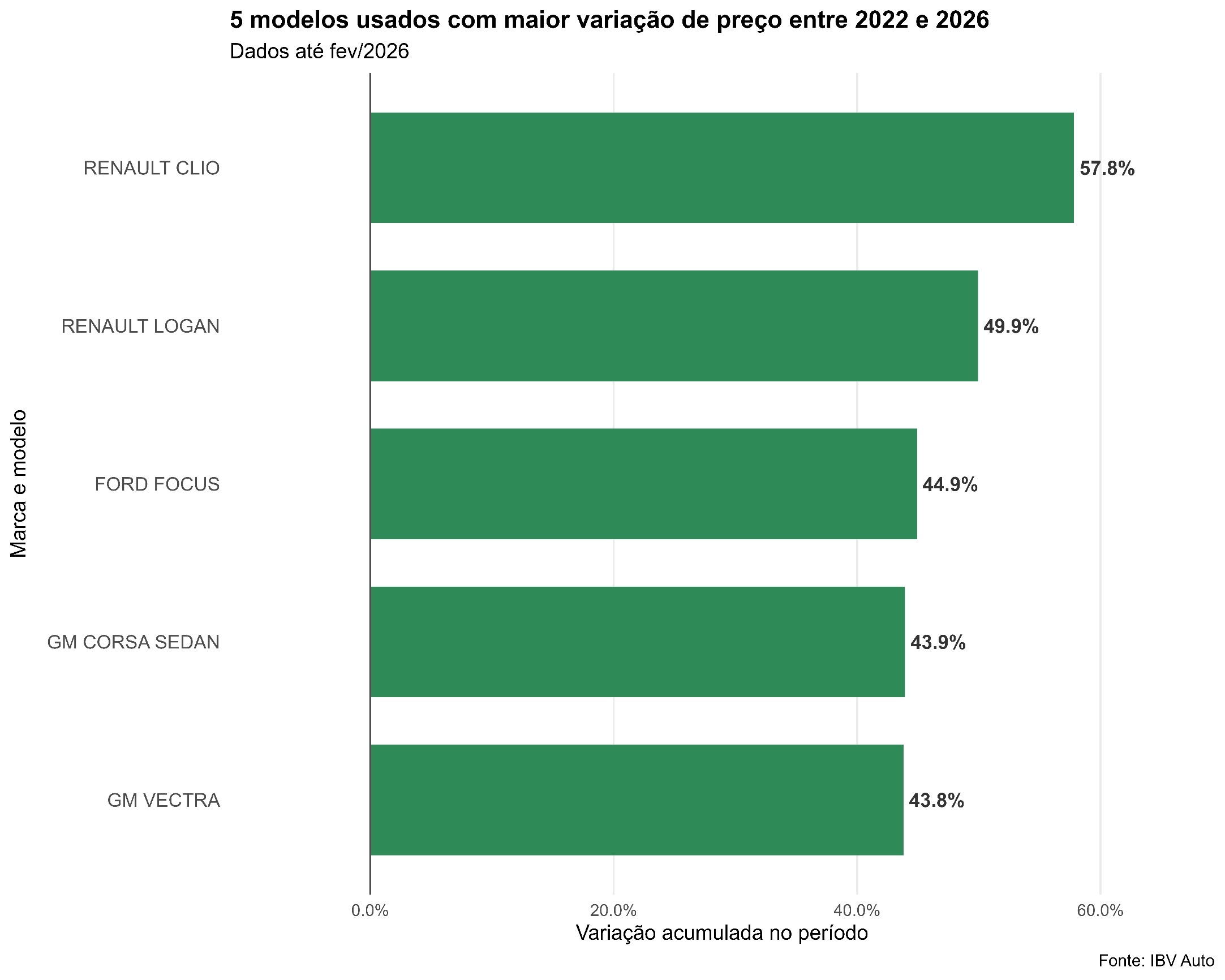 Carros com as maiores infla&ccedil;&otilde;es no per&iacute;odo