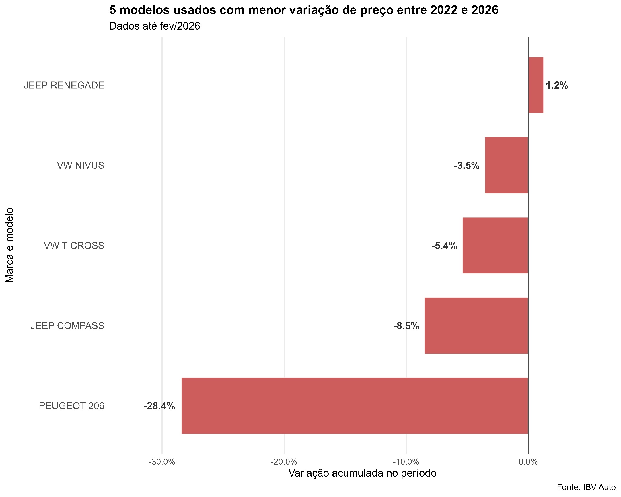 Carros com as maiores infla&ccedil;&otilde;es no per&iacute;odo