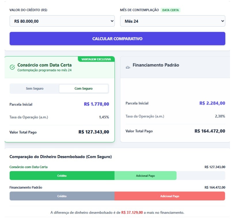 Comparativo financeiro entre cons&oacute;rcio e financiamento padr&atilde;o para cr&eacute;dito de R$ 80.000 em 24 meses. O cons&oacute;rcio com seguro tem parcela inicial de R$ 1.778,00 e valor total pago de R$ 127.343,00. O financiamento padr&atilde;o tem parcela inicial de R$ 2.284,00 e valor total pago de R$ 164.472,00. A diferen&ccedil;a de dinheiro desembolsado &eacute; de R$ 37.129,00 a mais no financiamento