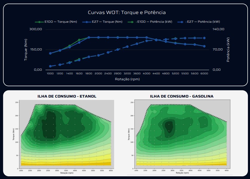 Gr&aacute;fico superior exibe curvas de torque e pot&ecirc;ncia para E100 e E27, com torque em Nm e pot&ecirc;ncia em kW versus rota&ccedil;&atilde;o em rpm. Abaixo, dois gr&aacute;ficos de ilha de consumo, um para etanol e outro para gasolina, mostrando &aacute;reas de efici&ecirc;ncia em tons de verde e amarelo