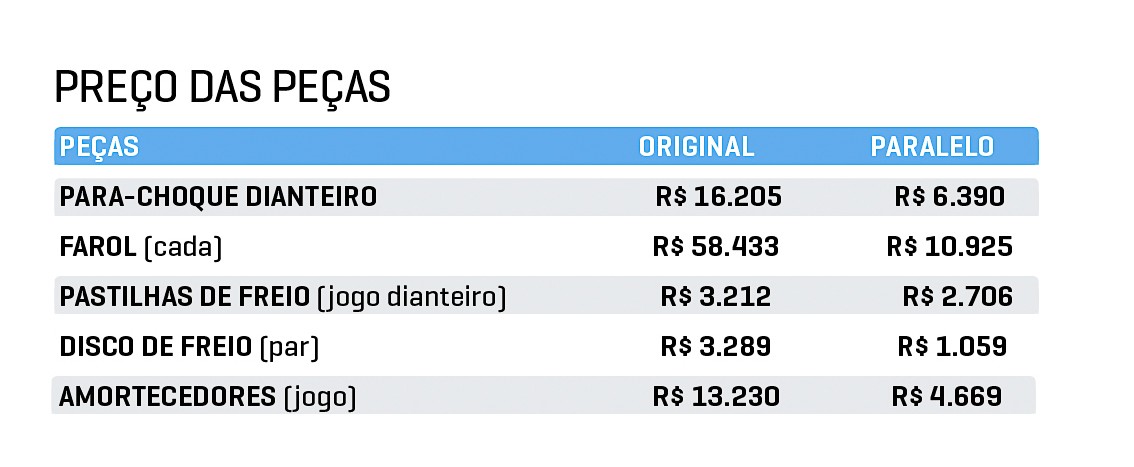 Tabela comparando pre&ccedil;os de pe&ccedil;as automotivas: para-choque dianteiro, farol, pastilhas de freio, disco de freio e amortecedores, com valores para pe&ccedil;as originais e do mercado paralelo