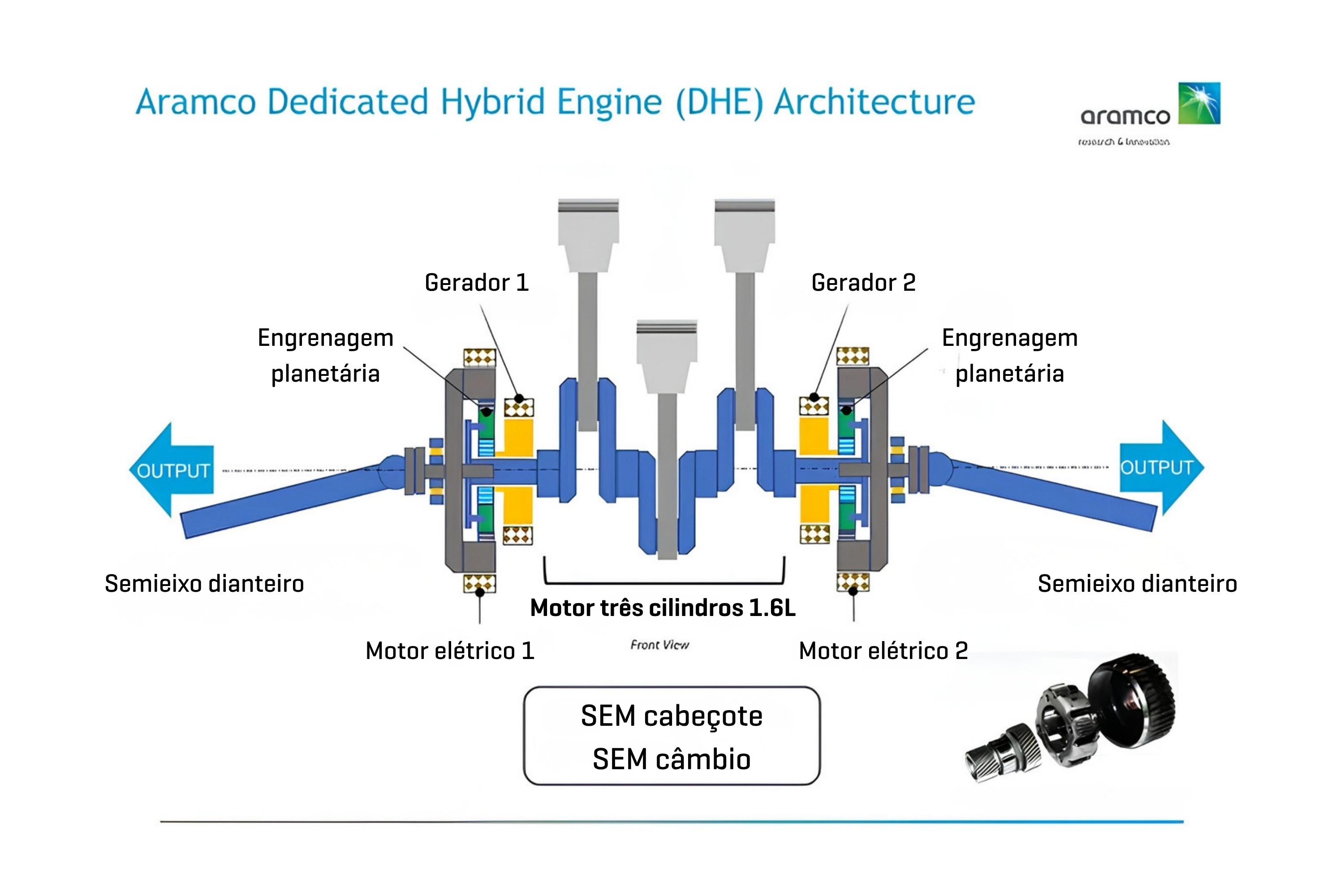 Diagrama da arquitetura do motor h&iacute;brido dedicado Aramco (DHE), mostrando um motor de tr&ecirc;s cilindros 1.6L central, flanqueado por dois motores el&eacute;tricos, geradores e engrenagens planet&aacute;rias, com semieixos dianteiros e setas de sa&iacute;da em ambas as extremidades. O diagrama indica que o sistema n&atilde;o possui cabe&ccedil;ote nem c&acirc;mbio, e exibe uma imagem de pe&ccedil;as de rolamento separadas no canto inferior direito