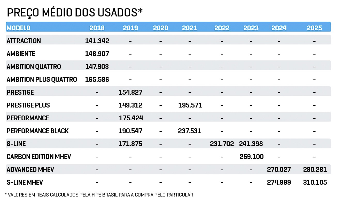 Tabela com o pre&ccedil;o m&eacute;dio de modelos de carros usados de 2018 a 2025. Os valores variam de 141.342 (Attraction, 2018) a 310.105 (S-Line MHEV, 2025), com muitos campos vazios indicando indisponibilidade de dados para certos anos e modelos
