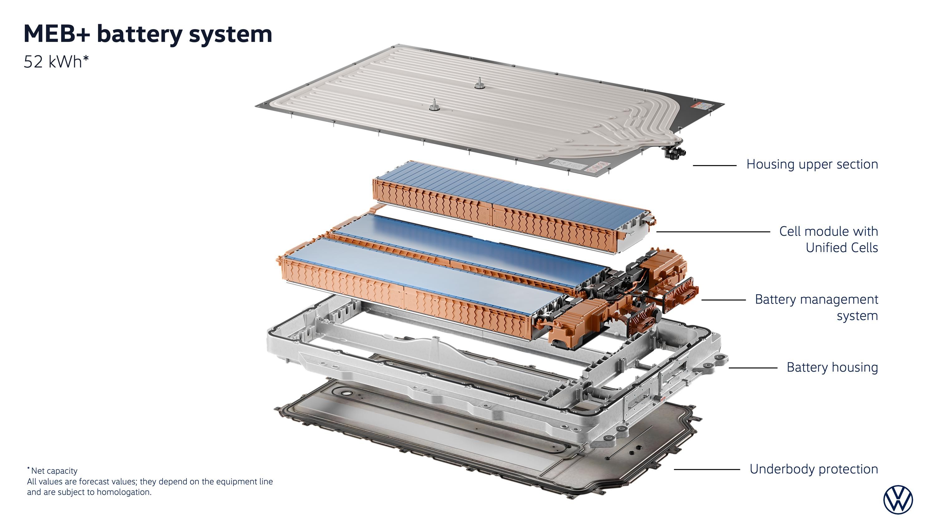 Diagrama explodido do sistema de bateria MEB+ de 52 kWh, mostrando a prote&ccedil;&atilde;o inferior, carca&ccedil;a da bateria, sistema de gerenciamento, m&oacute;dulos de c&eacute;lulas unificadas e se&ccedil;&atilde;o superior da carca&ccedil;a
